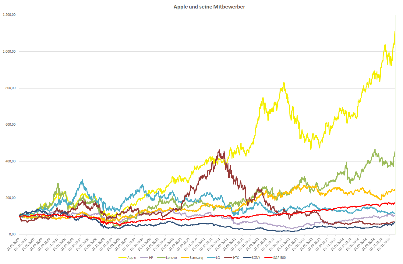 Apple im Vergleich zu seiner Peergroup. Kursentwicklung seit 2007