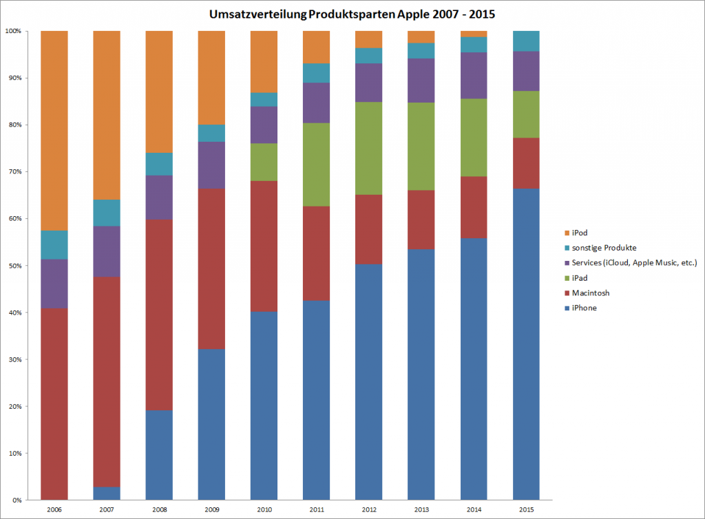 Apple Umsatz nach Produktsparten 2007-2015