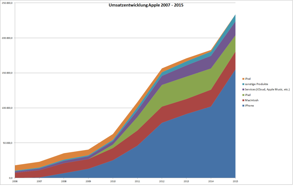 Umsatzentwicklung von Apple 2007-2015