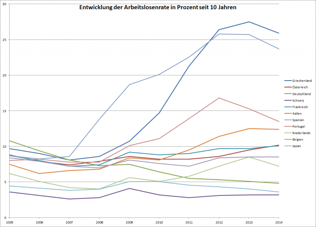 Die Entwicklung der Arbeitslosigkeit