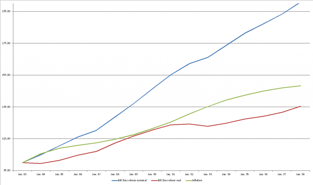 Entwicklung des BIP/Einwohner und der Inflation in Österreich von 1983-1999