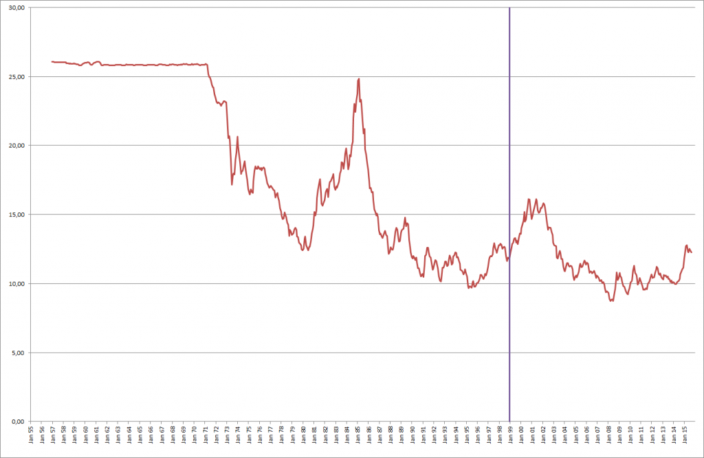 US-Dollar in Schilling bzw. Euro seit 1954