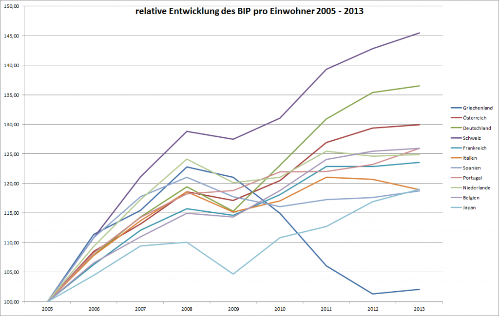 Entwicklung des BIP pro Einwohner