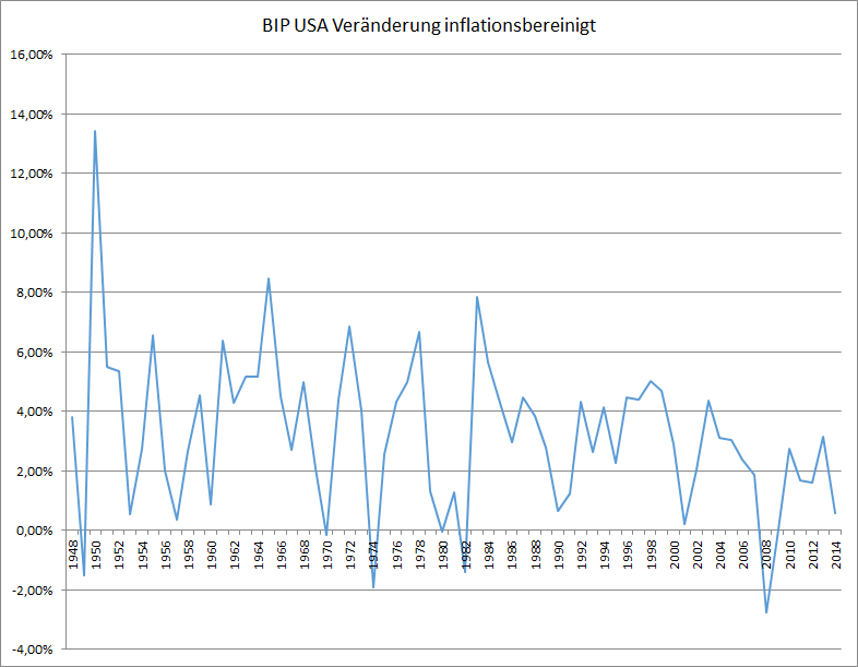 Die Veränderung des Bruttoinlandsproduktes in der USA, inflationsbereinigt