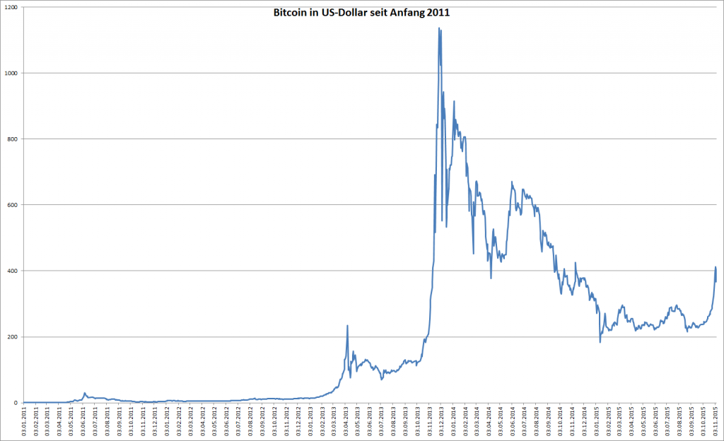 Kursentwicklung von Bitcoin in US-Dollar seit 2011