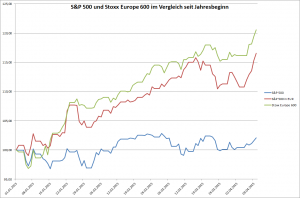 S&P 500 und Stoxx Europe 600 seit Anfang des Jahres