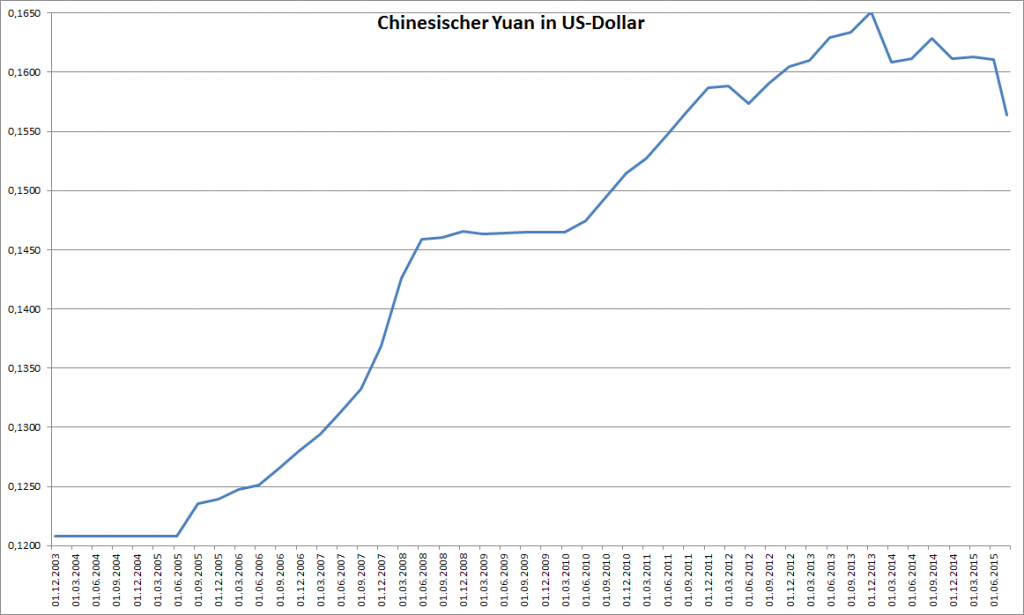 Chinesischer Yuan in USD-Dollar seit 2003