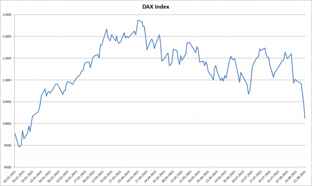 Der deutsche Aktienindex DAX im Jahr 2015
