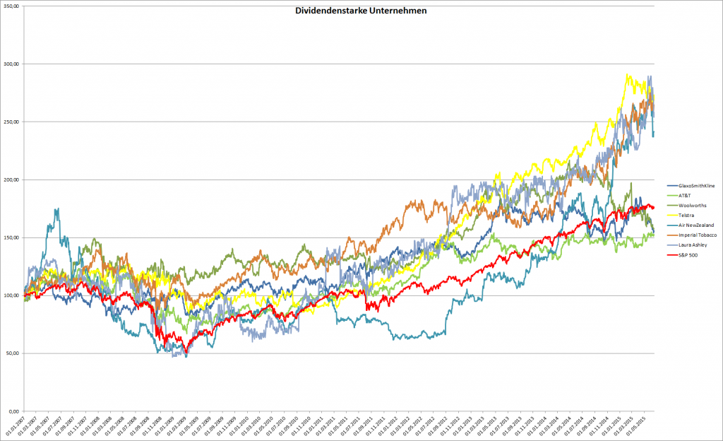 Dividendenstarke Unternehmen seit 2007