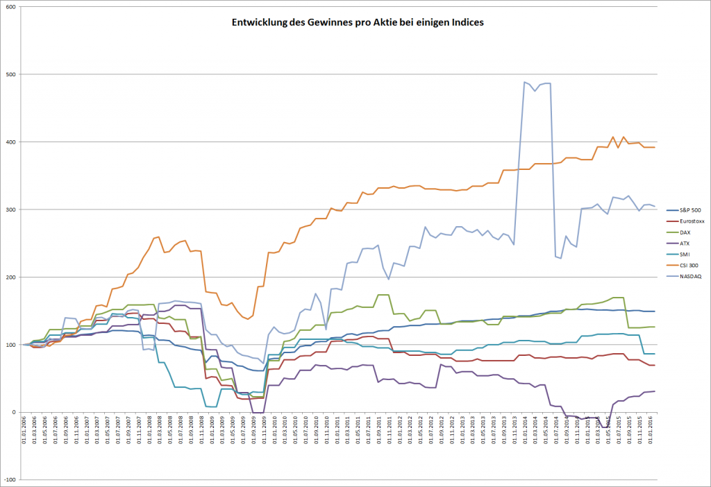 Gewinnentwicklung der Teilnehmer einiger Aktienindices