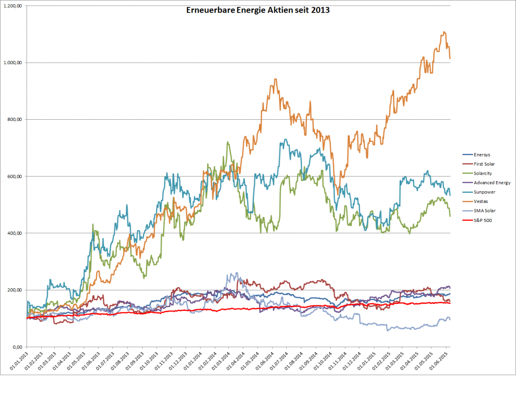 Kursentwicklung Unternehmen "erneuerbare Energie"