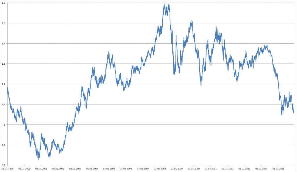 Euro/Dollar seit Einführung des Euro
