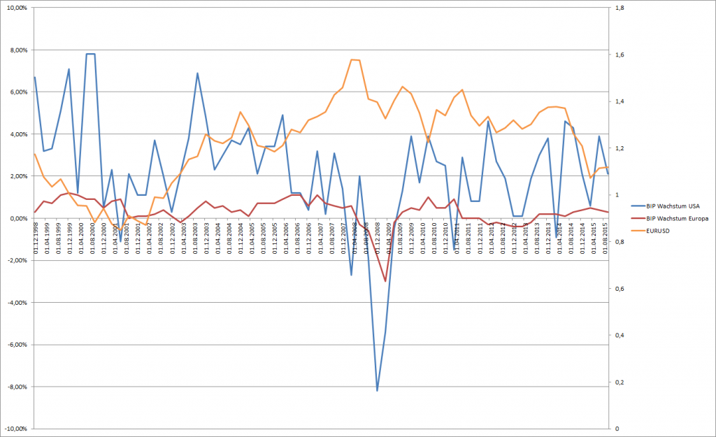 Entwicklung des BIP von Euroraum und USA