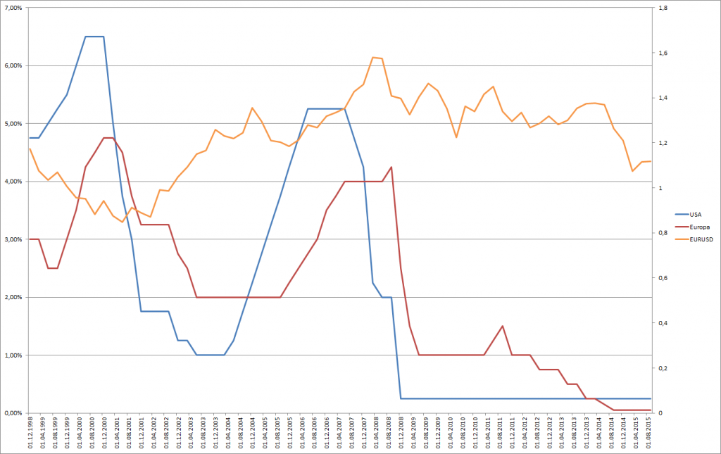 Leitzinsen in Euro und US-Dollar seit 1999