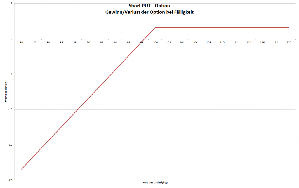 "short Put" Option Gewinn/Verlust Diagramm