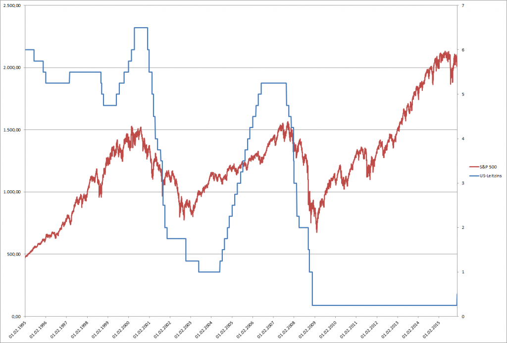 USD-Leitzins und S&P 500 Index in den letzten 20 Jahren