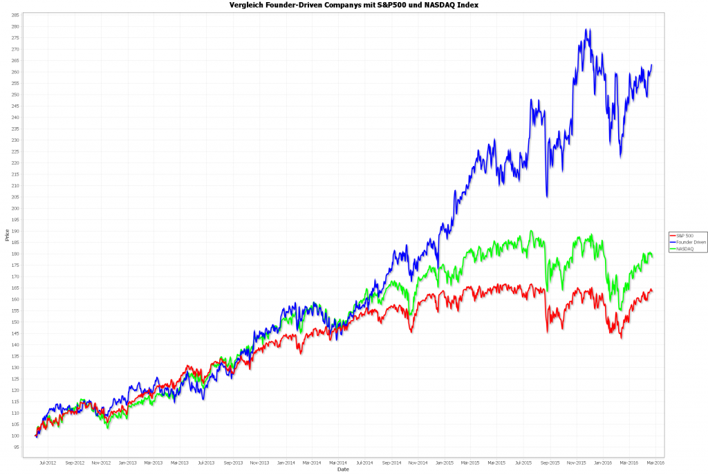 "Founder-Driven" Companys vs. S&P500 und NASDAQ seit Mitte 2012