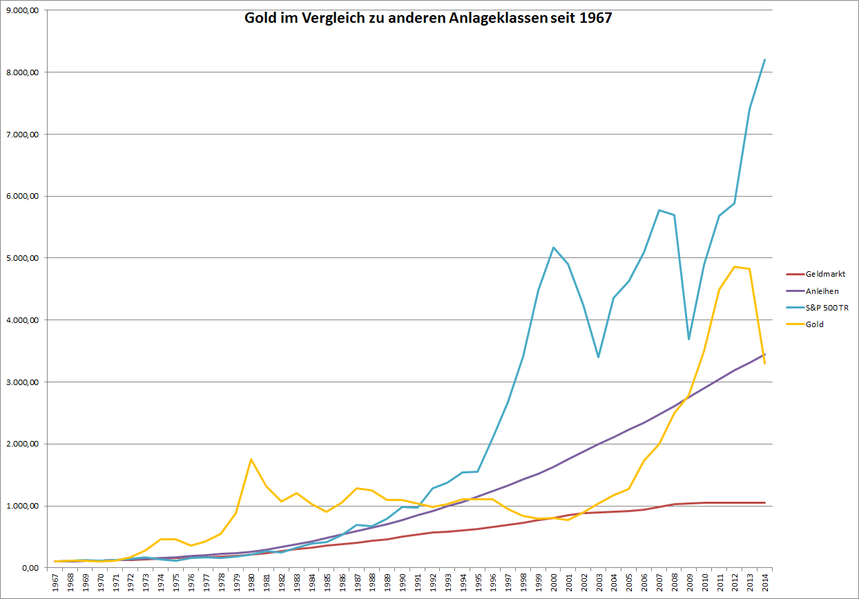 Der Goldpreis in US-Dollar seit 1967