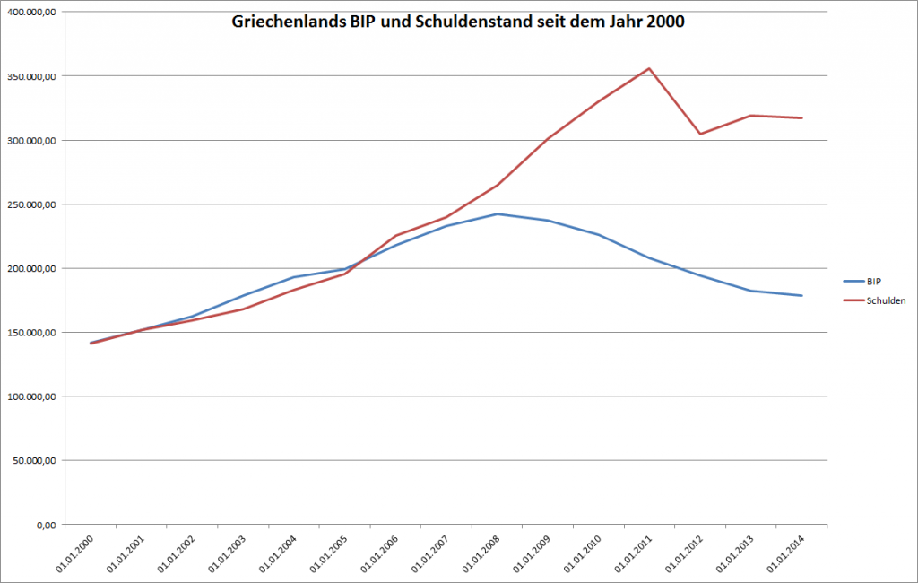 Griechenlands Schulden und sein BIP seit 2000