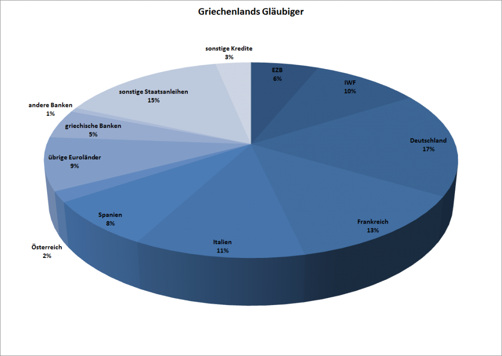 Wem schuldet Griechenland Geld?