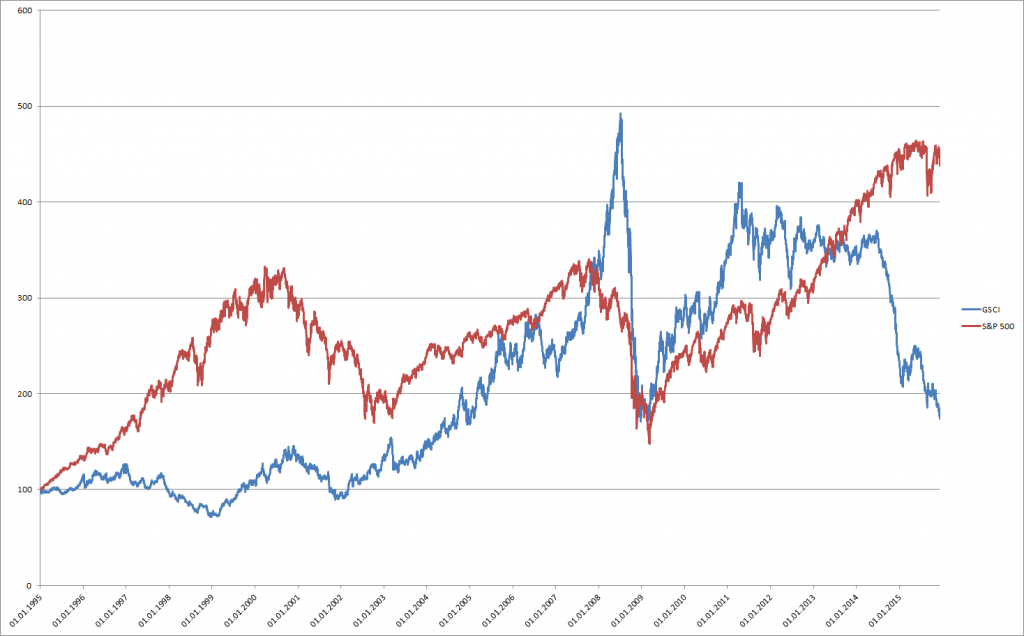 Preise für Rohstoffe und Aktien (GSCI und S&P 500) seit 20 Jahren