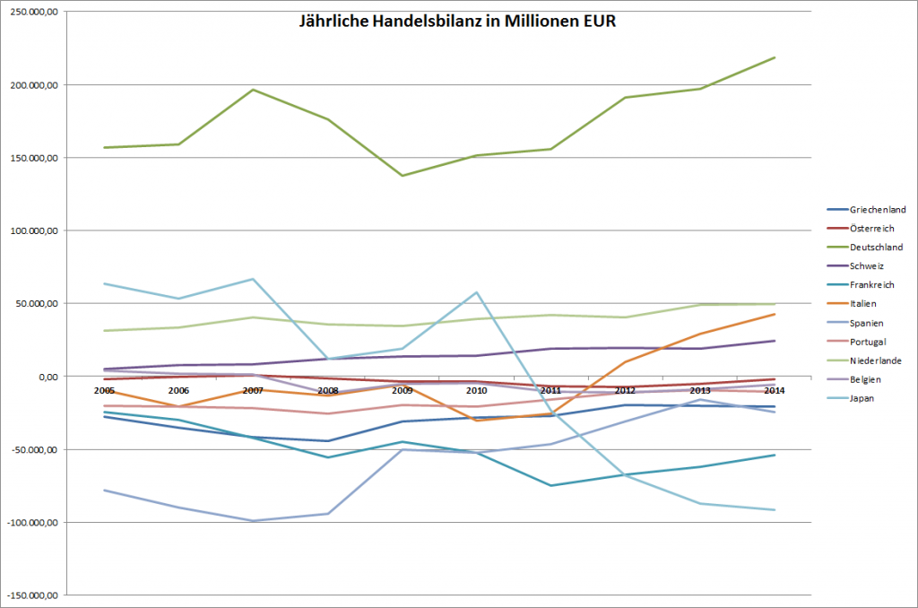 Die Entwicklung der Handelsbilanz