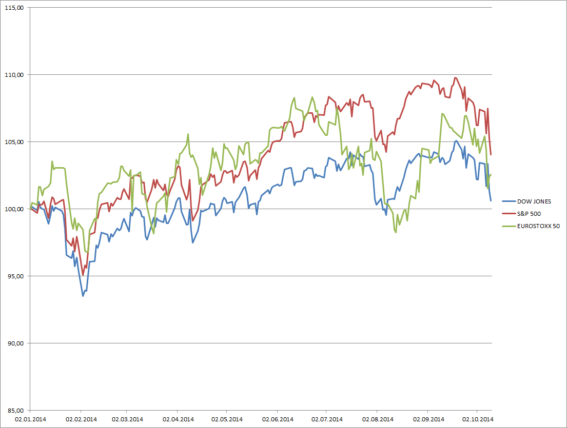 Die 2 US-Indices Dow Jones und S&P 500 im Vergleich mit dem europäischen Eurostoxx 50 seit 2.1.2014