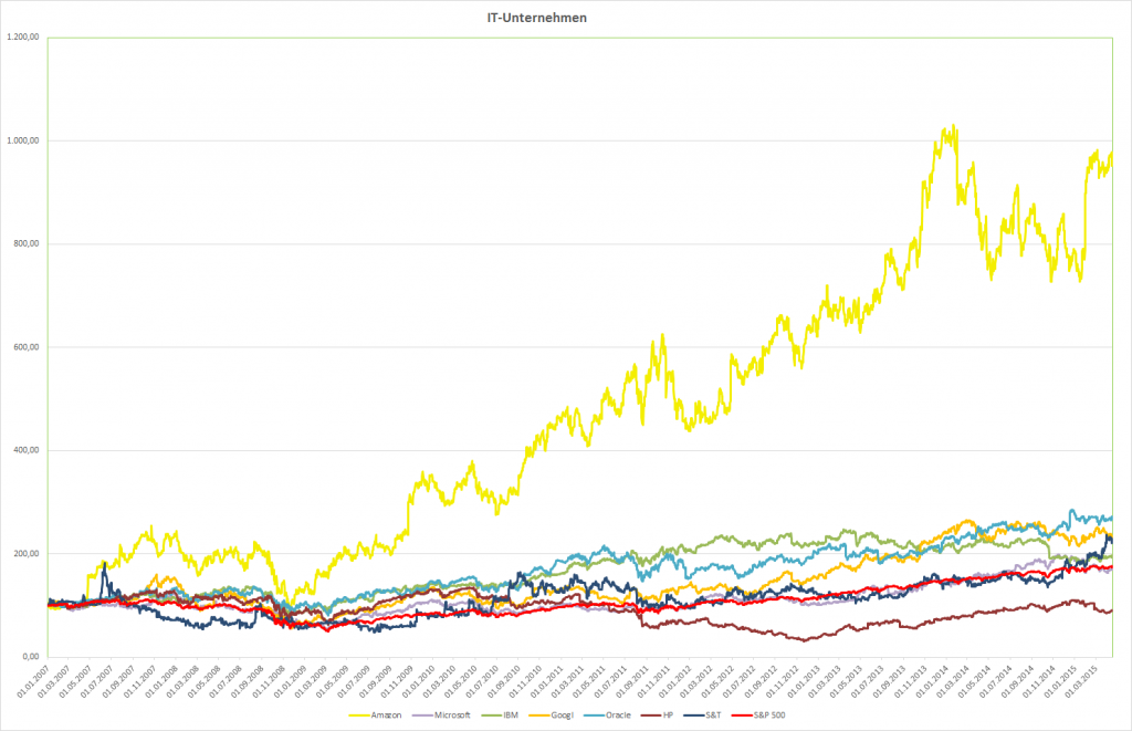 IT-Unternehmen, Börsekurse seit 2007