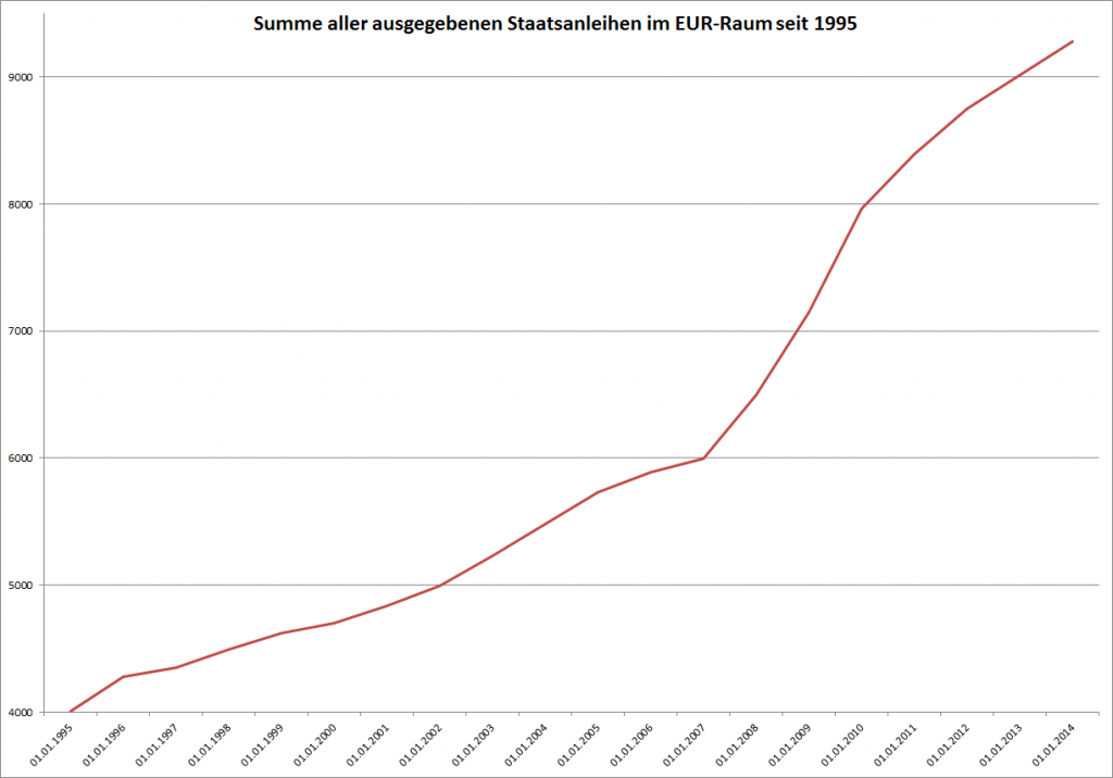 Kredite an Staaten im Euroraum seit 1995