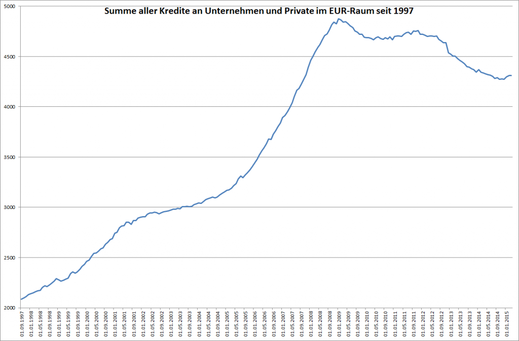 Kredite an Private und Unternehmen im Euro-Raum seit 1997