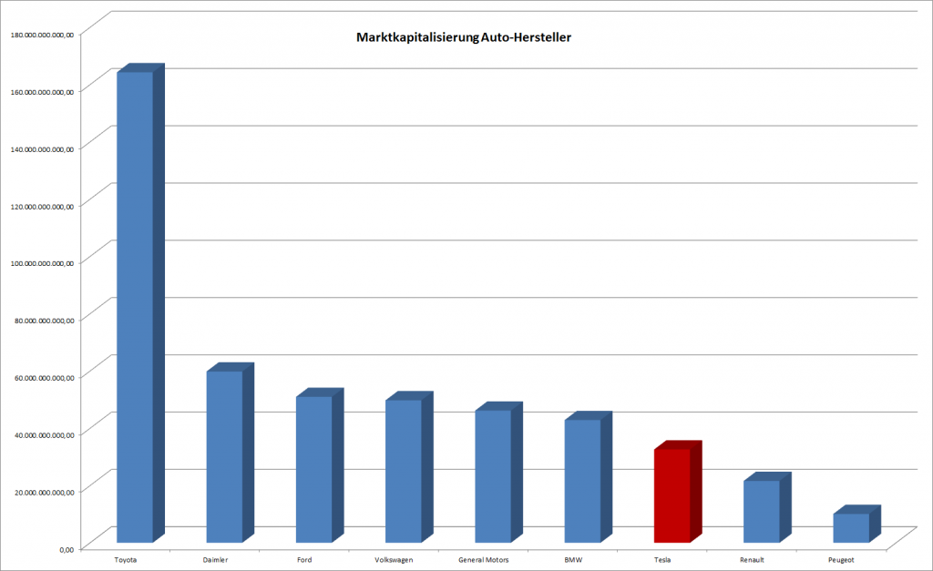 Marktkapitalisierung von Auto-Herstellern