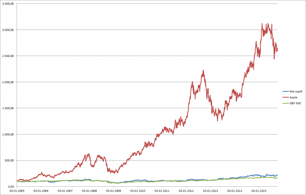 Microsoft, Apple und S&P 500 seit 2005