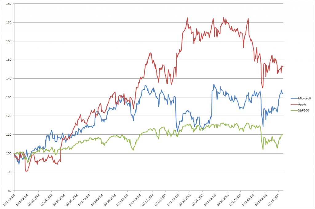 Microsoft, Apple und S&P 500 seit 2014