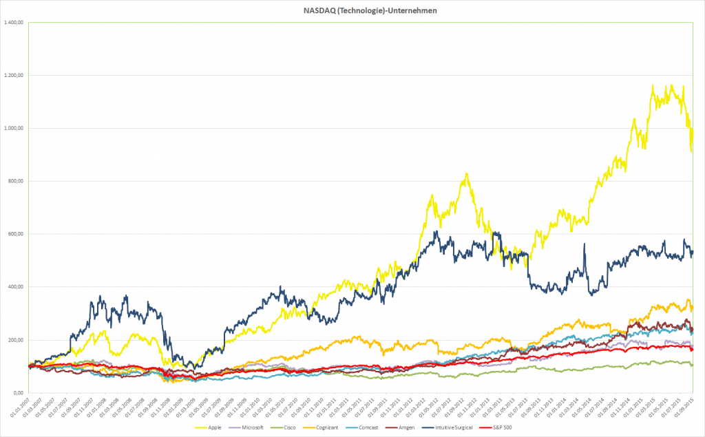 Kursentwicklung ausgewählter NASDAQ-Unternehmen seit 2007