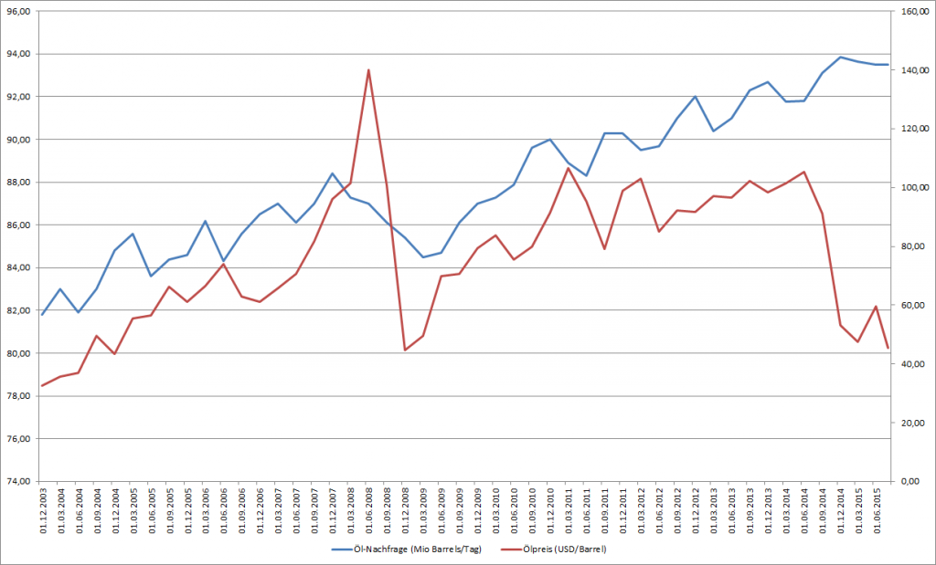 Rohlöl Nachfrage- und Preisentwicklung