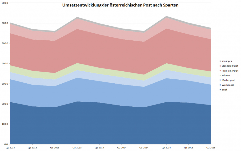 Umsatzentwicklung der österreichischen Post nach Sparten