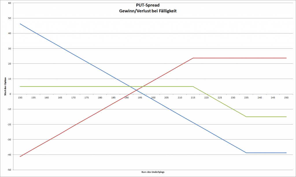 grafische Darstellung des Gewinn/Verlust beim Put-Spread