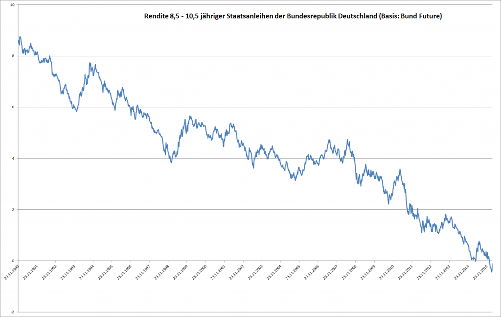 Entwicklung der Renditen deutscher Staatsanleihen seit 1990 (26 Jahre)