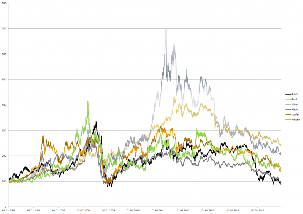 Preisentwicklung diverser Rohstoffe seit 10 Jahren