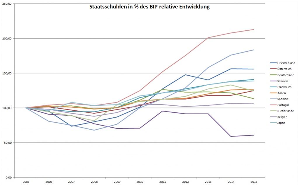 Die Schuldenentwicklung im Vergleich