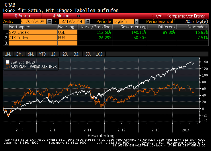 ATX - S&P500 Vergleich