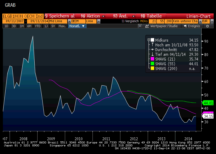 Die Entwicklung des Strompreises in EUR pro MWh seit 2007