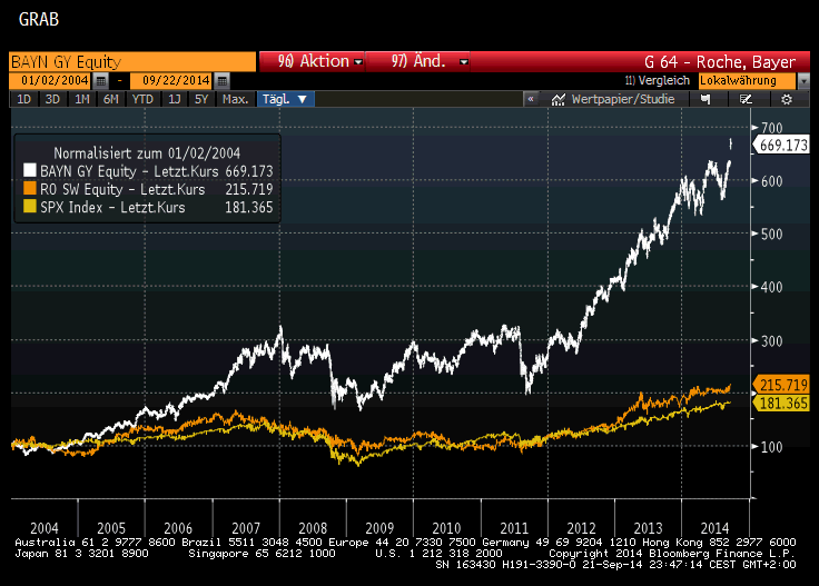 Die Entwicklung von Bayer, Roche sowie S&P500 über die letzten 10 Jahre im Vergleich
