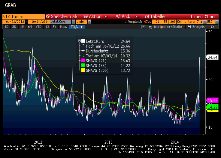VIX (Volatility Index der CBOE) seit 2012