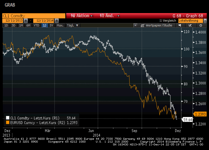 Ölpreis für WTI-Crude und EUR/USD Kurs im letzten Jahr