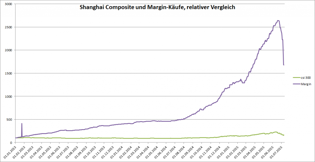 Die Entwicklung des Shanghai-Composite Index und Margin-Käufe im relativen Vergleich
