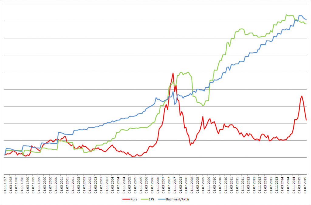 Shanghai Composite Index - Kurs, EPS und Buchwert pro Aktie