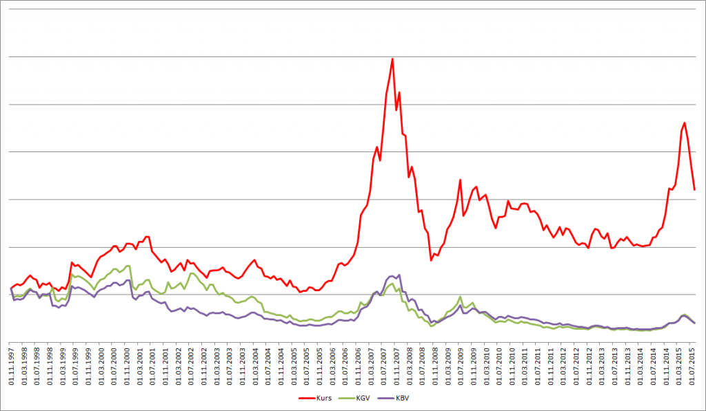 Shanghai Composite Index - Kurs, KGV und KBV seit 1997