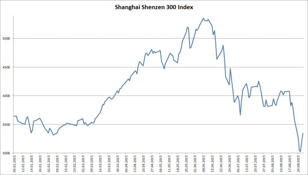Shanghai-Shenzen 300 Aktienindex im Jahr 2015