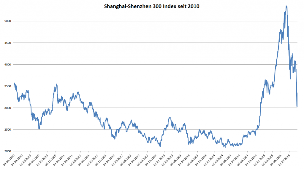 Shanghai-Shenzhen 300 Index seit 2010